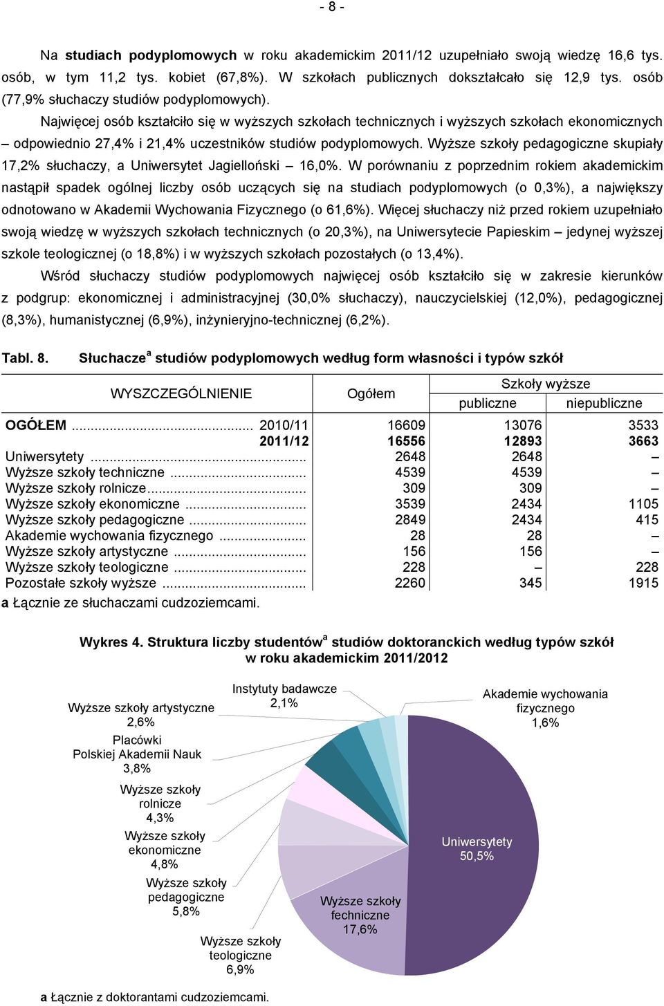 Najwięcej osób kształciło się w wyższych szkołach technicznych i wyższych szkołach ekonomicznych odpowiednio 27,4% i 21,4% uczestników studiów podyplomowych.