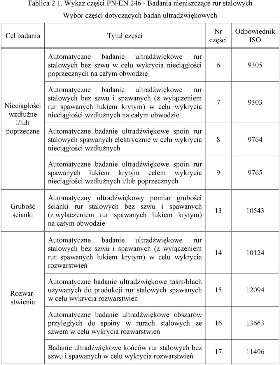 Grubość ścianki Rozwarstwienia Automatyczne badanie ultradźwiękowe rur stalowych bez szwu w celu wykrycia nieciągłości poprzecznych na całym obwodzie Automatyczne badanie ultradźwiękowe rur stalowych