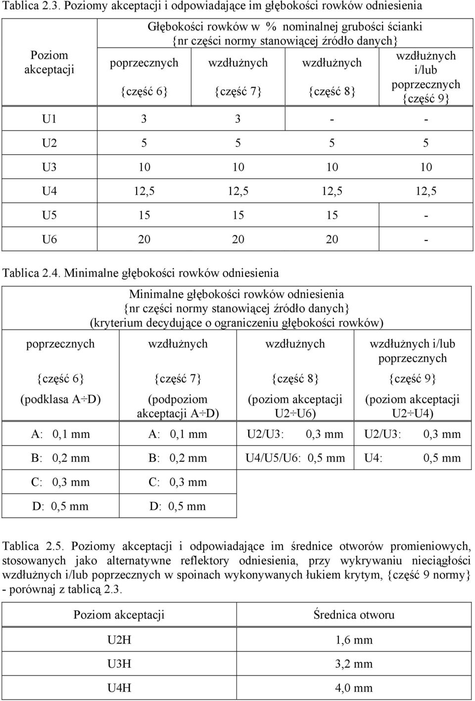 wzdłużnych wzdłużnych wzdłużnych i/lub {część 6} {część 7} {część 8} poprzecznych {część 9} U1 3 3 - - U2 5 5 5 5 U3 10 10 10 10 U4 