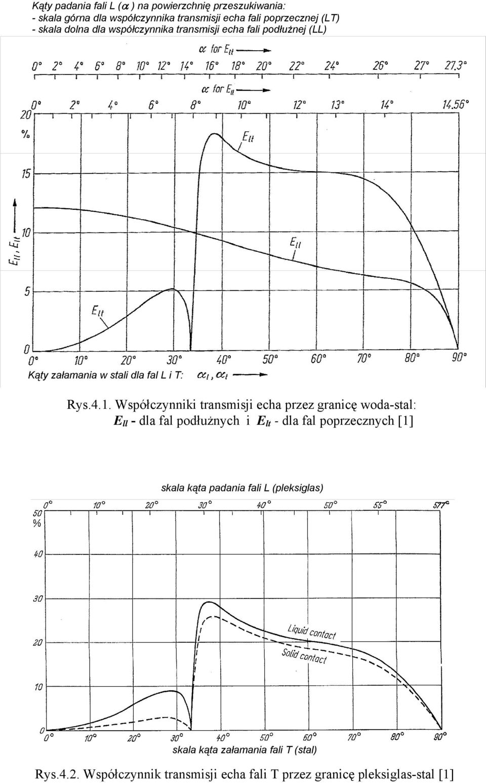 Współczynniki transmisji echa przez granicę woda-stal: E ll - dla fal podłużnych i E lt - dla fal poprzecznych [1] skala kąta