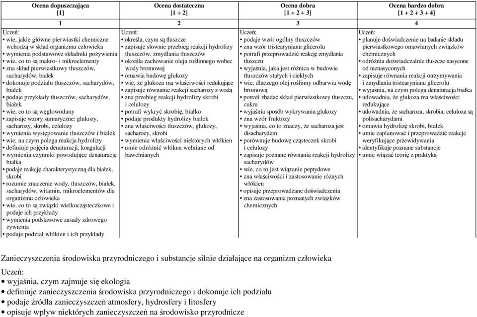 tłuszczów, sacharydów, białek wie, co to są węglowodany zapisuje wzory sumaryczne: glukozy, sacharozy, skrobi, celulozy wymienia występowanie tłuszczów i białek wie, na czym polega reakcja hydrolizy