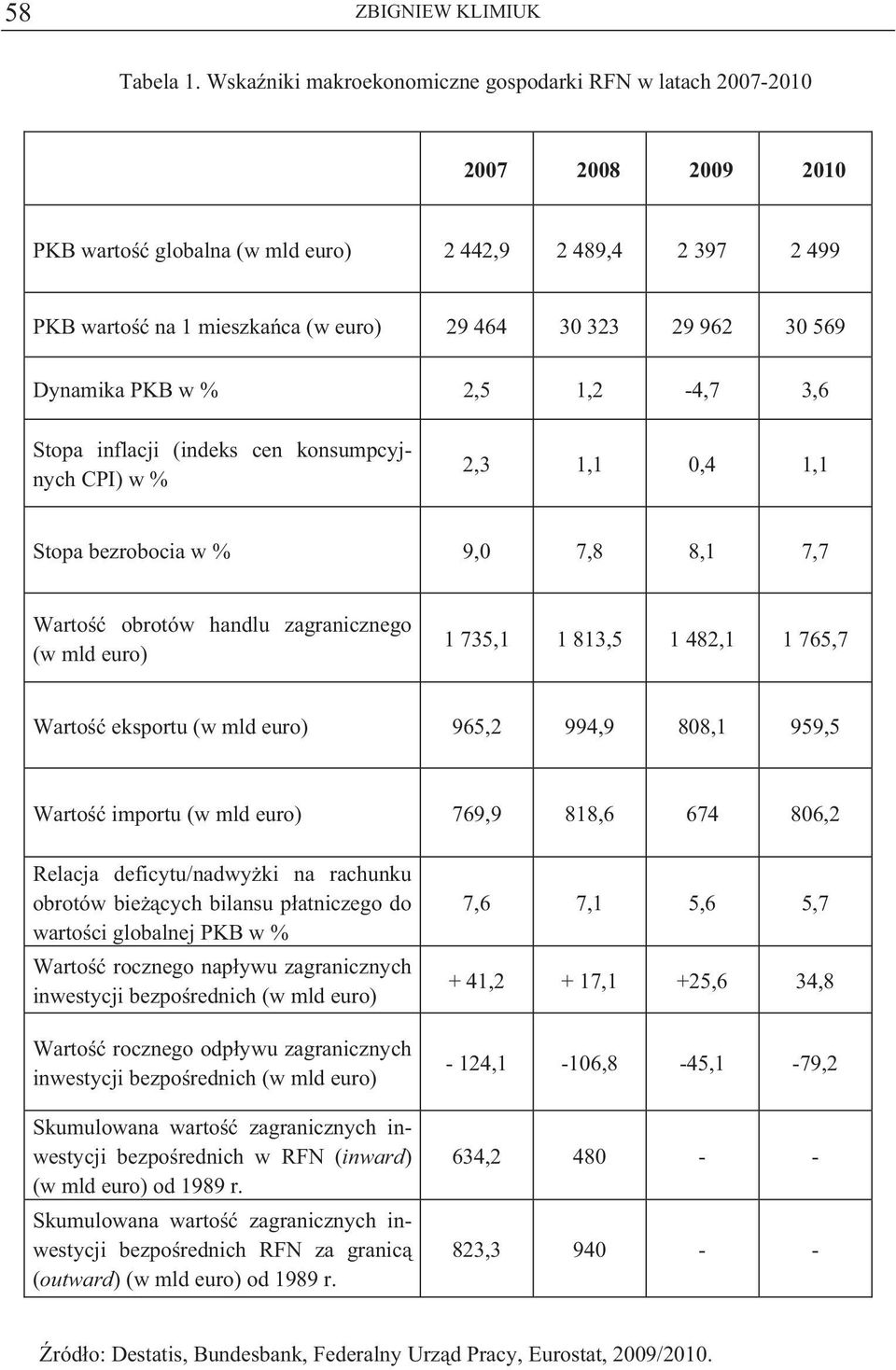 569 Dynamika PKB w % 2,5 1,2-4,7 3,6 Stopa inflacji (indeks cen konsumpcyjnych CPI) w % 2,3 1,1 0,4 1,1 Stopa bezrobocia w % 9,0 7,8 8,1 7,7 Warto obrotów handlu zagranicznego (w mld euro) 1 735,1 1