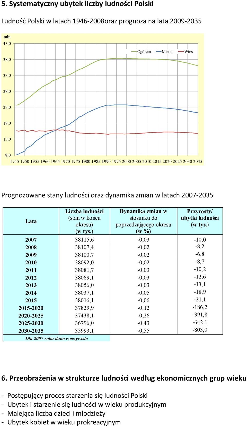 ) Dynamika zmian w stosunku do poprzedzającego okresu (w %) Przyrosty/ ubytki ludności (w tys.