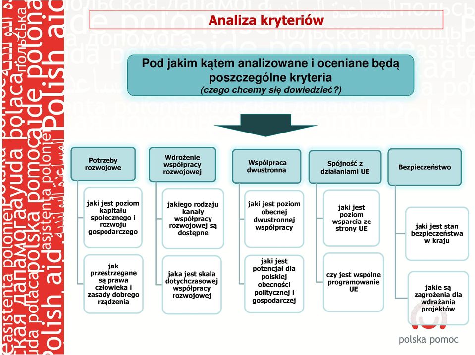 jakiego rodzaju kanały współpracy rozwojowej są dostępne jaki jest poziom obecnej dwustronnej współpracy jaki jest poziom wsparcia ze strony UE jaki jest stan bezpieczeństwa w kraju