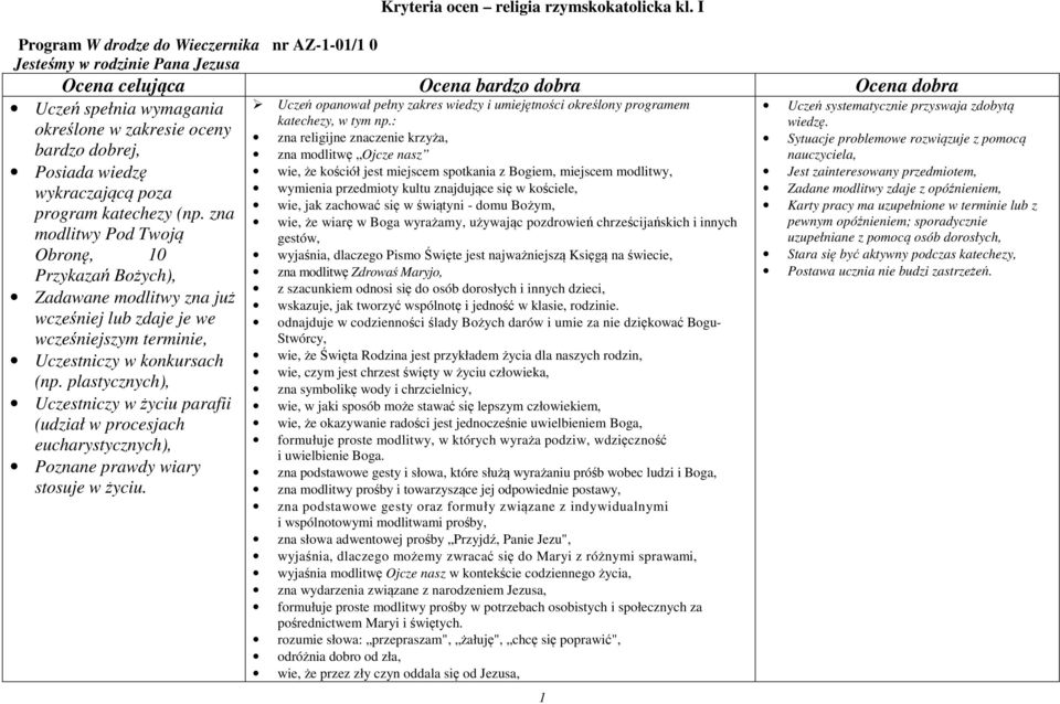 zna modlitwy Pod Twoją Obronę, 10 Przykazań Bożych), Zadawane modlitwy zna już wcześniej lub zdaje je we wcześniejszym terminie, Uczestniczy w konkursach (np.