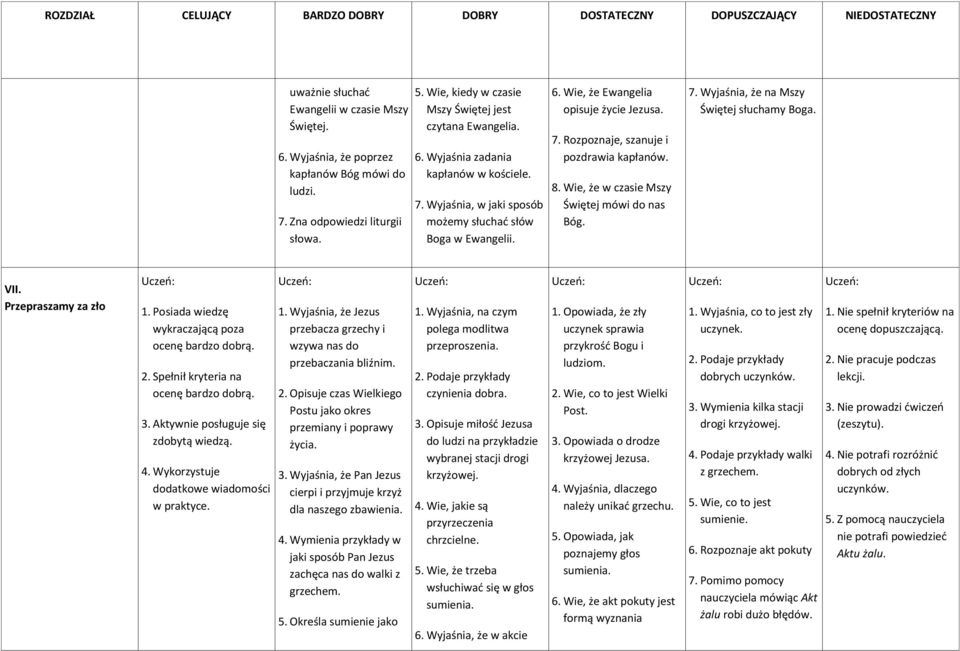 7. Rozpoznaje, szanuje i pozdrawia kapłanów. 8. Wie, że w czasie Mszy Świętej mówi do nas Bóg. 7. Wyjaśnia, że na Mszy Świętej słuchamy Boga. VII. Przepraszamy za zło 1.