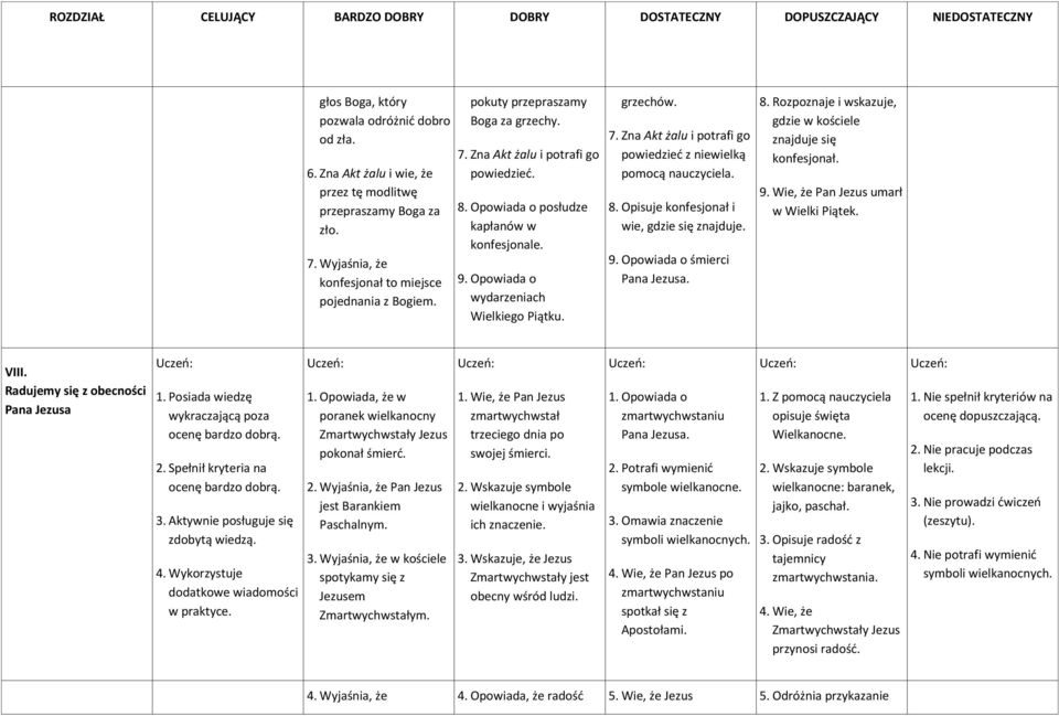 Opowiada o wydarzeniach Wielkiego Piątku. grzechów. 7. Zna Akt żalu i potrafi go powiedzieć z niewielką pomocą nauczyciela. 8. Opisuje konfesjonał i wie, gdzie się znajduje. 9.