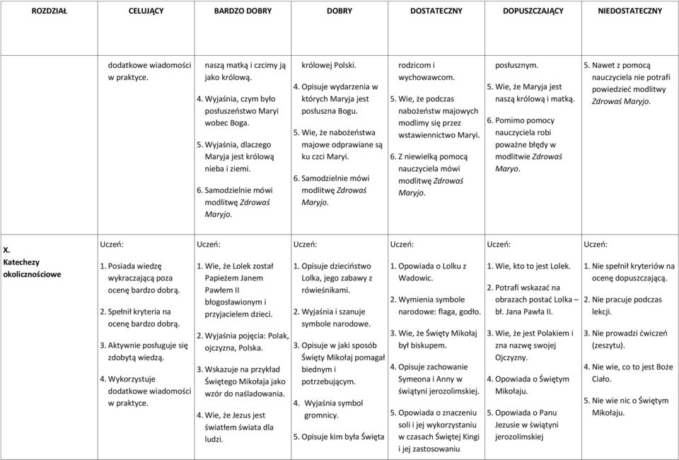 Opisuje wydarzenia w których Maryja jest posłuszna Bogu. 5. Wie, że nabożeństwa majowe odprawiane są ku czci Maryi. 6. Samodzielnie mówi modlitwę Zdrowaś Maryjo. rodzicom i wychowawcom. 5. Wie, że podczas nabożeństw majowych modlimy się przez wstawiennictwo Maryi.