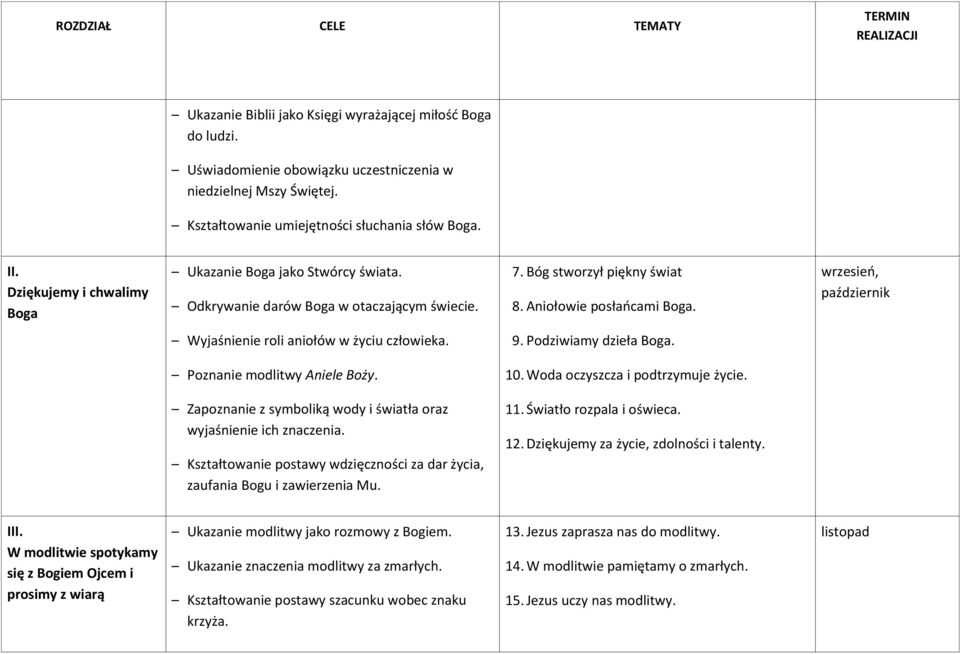 Aniołowie posłańcami Boga. wrzesień, październik Wyjaśnienie roli aniołów w życiu człowieka. 9. Podziwiamy dzieła Boga. Poznanie modlitwy Aniele Boży. 10. Woda oczyszcza i podtrzymuje życie.