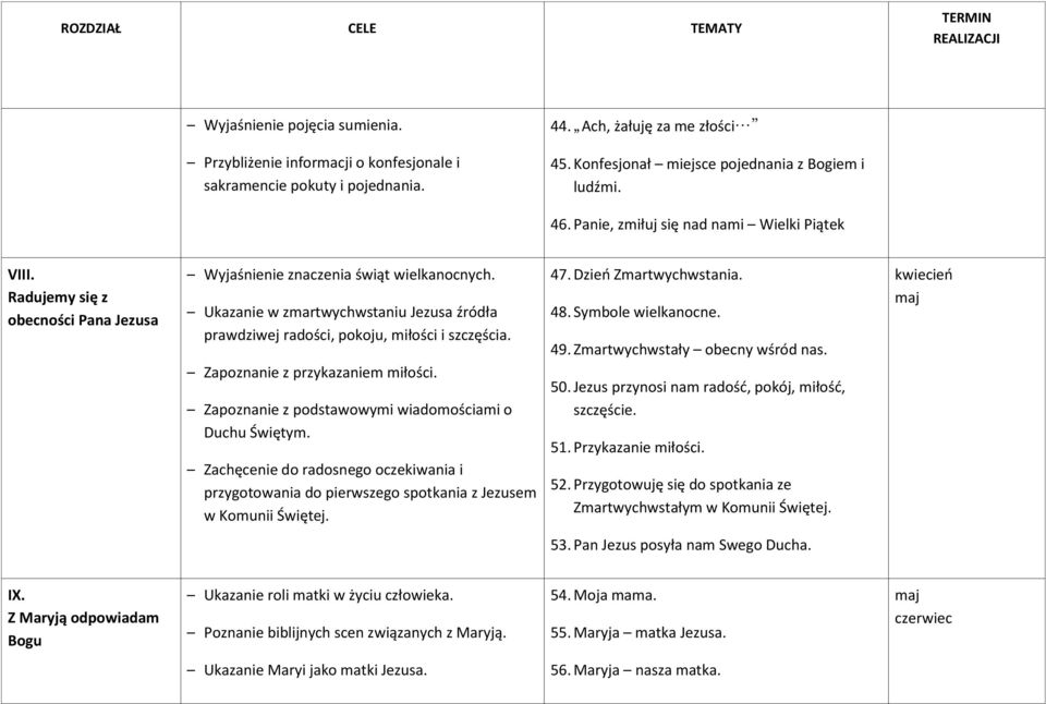 Ukazanie w zmartwychwstaniu Jezusa źródła prawdziwej radości, pokoju, miłości i szczęścia. Zapoznanie z przykazaniem miłości. Zapoznanie z podstawowymi wiadomościami o Duchu Świętym.