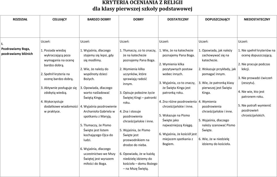 Wyjaśnia, dlaczego stajemy się lepsi, gdy się modlimy. 2. Wie, że należy do wspólnoty dzieci Bożych. 3. Opowiada, dlaczego warto naśladować Świętą Kingę. 4.