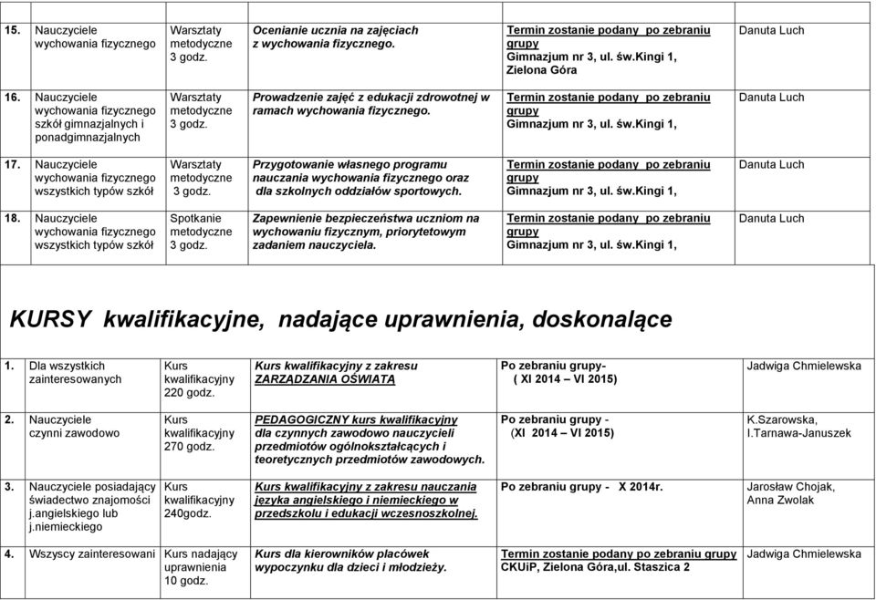 Nauczyciele wszystkich Zapewnienie bezpieczeństwa uczniom na wychowaniu fizycznym, priorytetowym zadaniem nauczyciela. KURSY kwalifikacyjne, nadające uprawnienia, doskonalące 1.