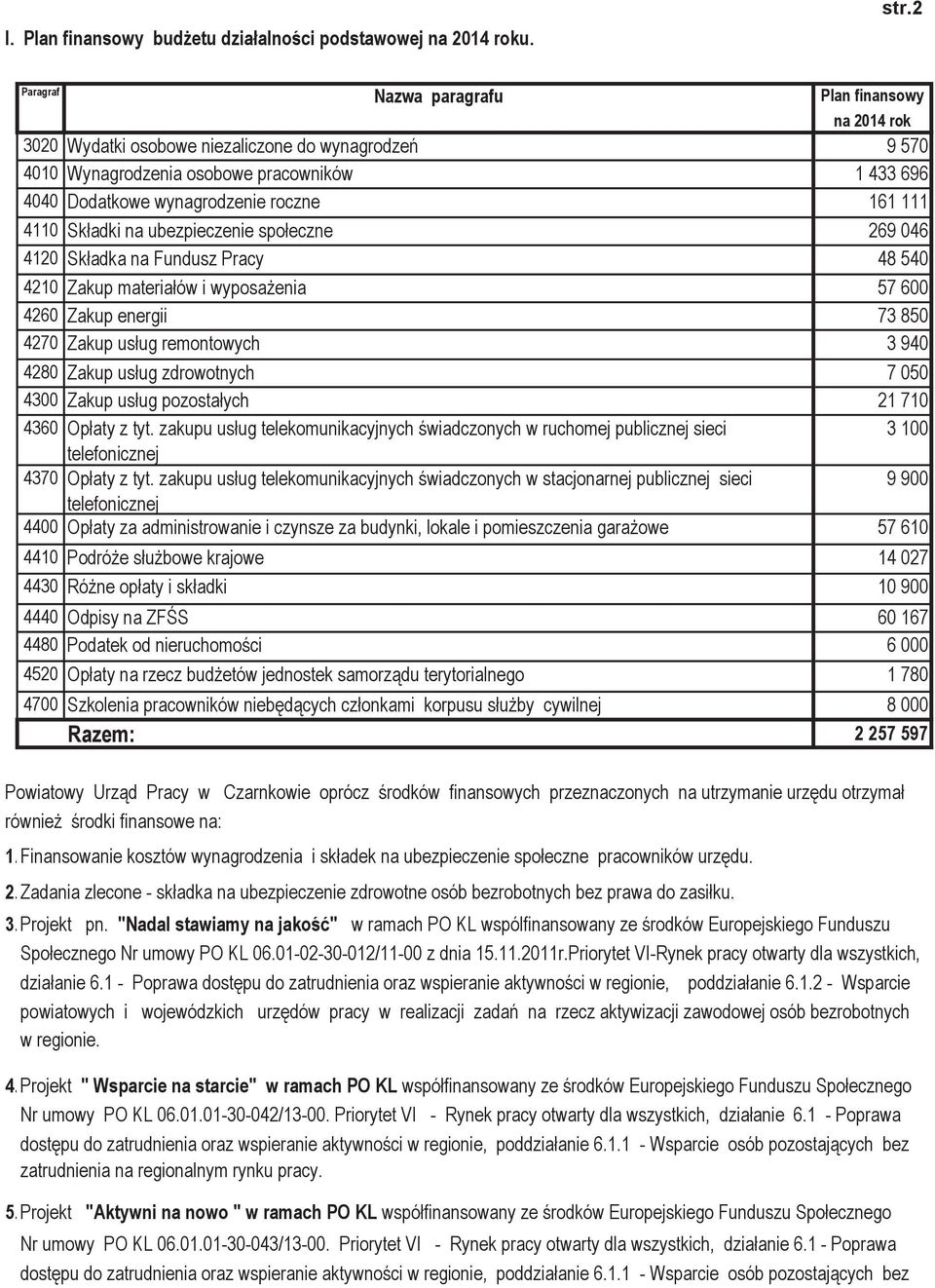 ubezpieczenie społeczne 269 046 4120 Składka na Fundusz Pracy 48 540 4210 Zakup materiałów i wyposażenia 57 600 4260 Zakup energii 73 850 4270 Zakup usług remontowych 3 940 4280 Zakup usług