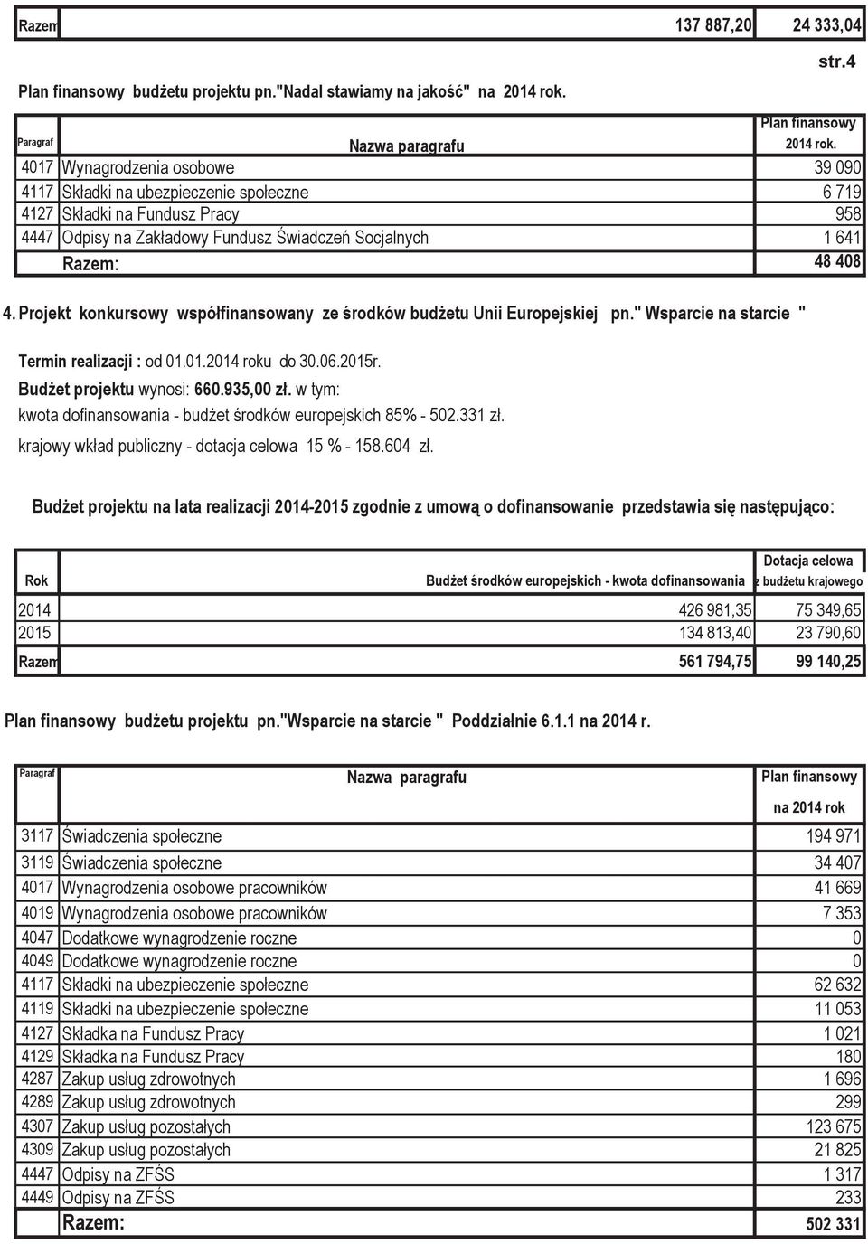 Projekt konkursowy współfinansowany ze środków budżetu Unii Europejskiej pn." Wsparcie na starcie " Termin realizacji : od 01.01.2014 roku do 30.06.2015r. Budżet projektu wynosi: 660.935,00 zł.