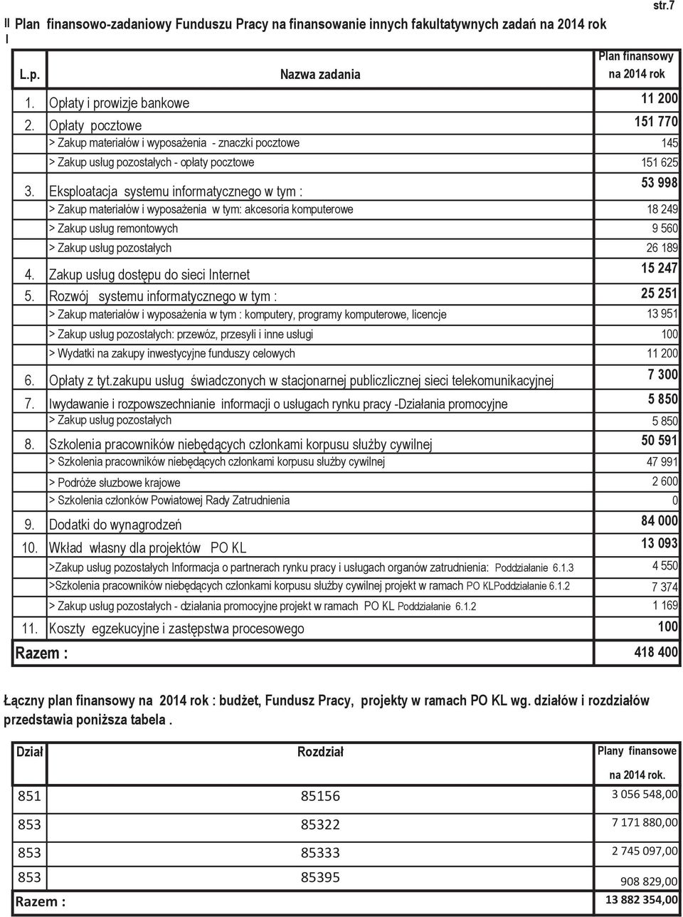 Eksploatacja systemu informatycznego w tym : 53 998 > Zakup materiałów i wyposażenia w tym: akcesoria komputerowe 18 249 > Zakup usług remontowych 9 560 > Zakup usług pozostałych 26 189 4.