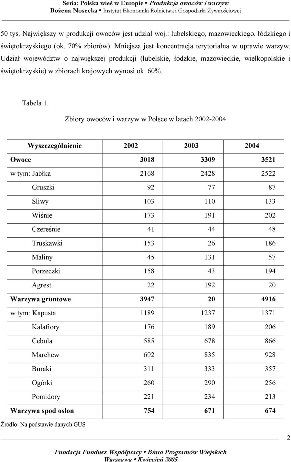 Zbiory owoców i warzyw w Polsce w latach 2002-2004 Wyszczególnienie 2002 2003 2004 Owoce 3018 3309 3521 w tym: Jabłka 2168 2428 2522 Gruszki 92 77 87 Śliwy 103 110 133 Wiśnie 173 191 202 Czereśnie 41