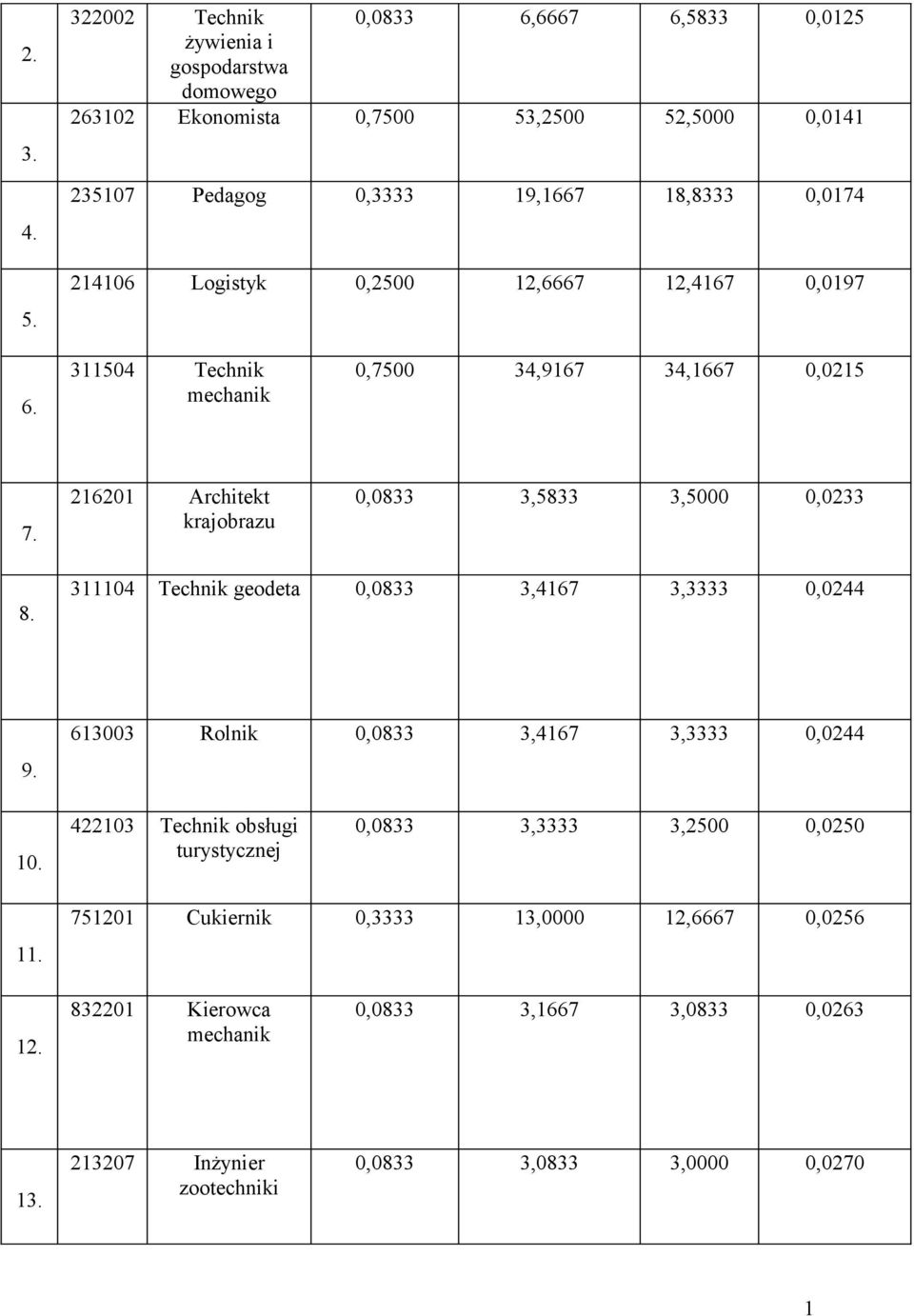 0,074 2406 Logistyk 0,2500 2,6667 2,467 0,097 6. 3504 Technik mechanik 0,7500 34,967 34,667 0,025 7. 2620 Architekt krajobrazu 0,0833 3,5833 3,5000 0,0233 8.