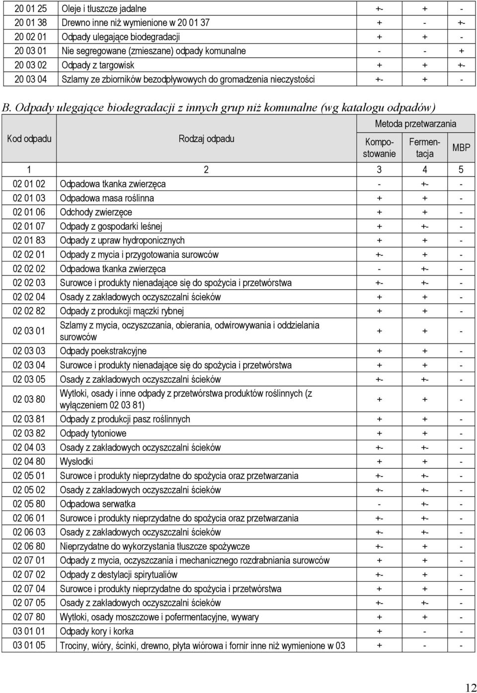 Odpady ulegające bidegradacji z innych grup niż kmunalne (wg katalgu dpadów) Kd dpadu Rdzaj dpadu Metda przetwarzania Kmpstwanie Fermentacja 1 2 3 4 5 02 01 02 Odpadwa tkanka zwierzęca - +- - 02 01