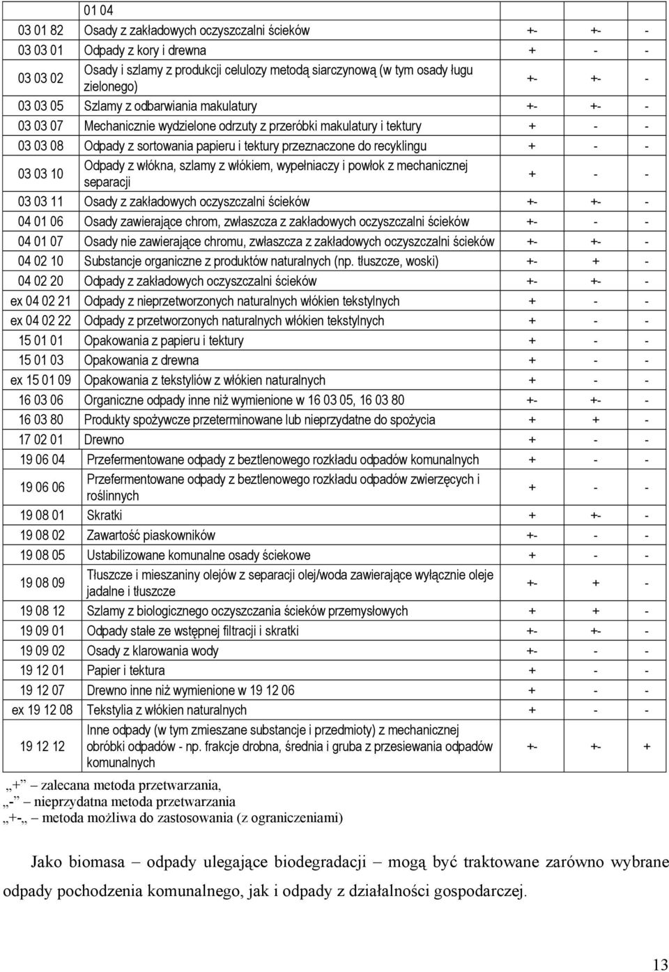 03 10 Odpady z włókna, szlamy z włókiem, wypełniaczy i pwłk z mechanicznej separacji + - - 03 03 11 Osady z zakładwych czyszczalni ścieków +- +- - 04 01 06 Osady zawierające chrm, zwłaszcza z