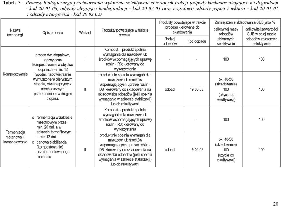 tektura - kd 20 01 01 i dpady z targwisk - kd 20 03 02) Nazwa technlgii Kmpstwanie Fermentacja metanwa + kmpstwanie Opis prcesu prces dwustpniwy, łączny czas kmpstwania w bydwu stpniach min.