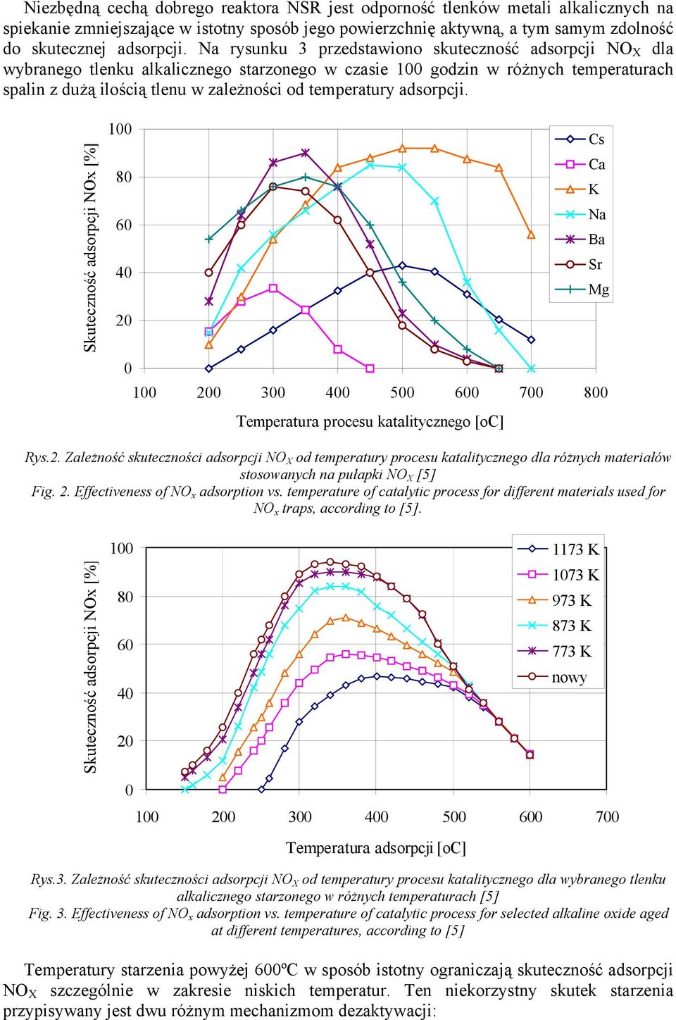 adsorpcji. Skuteczność adsorpcji NOx [%] 100 80 Cs Ca K 60 Na Ba 40 Sr Mg 20