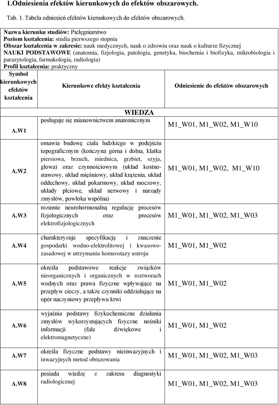 (anatomia, fizjologia, patologia, genetyka, biochemia i biofizyka, mikrobiologia i parazytologia, farmakologia, radiologia) Profil kształcenia: praktyczny Symbol kierunkowych Kierunkowe efekty