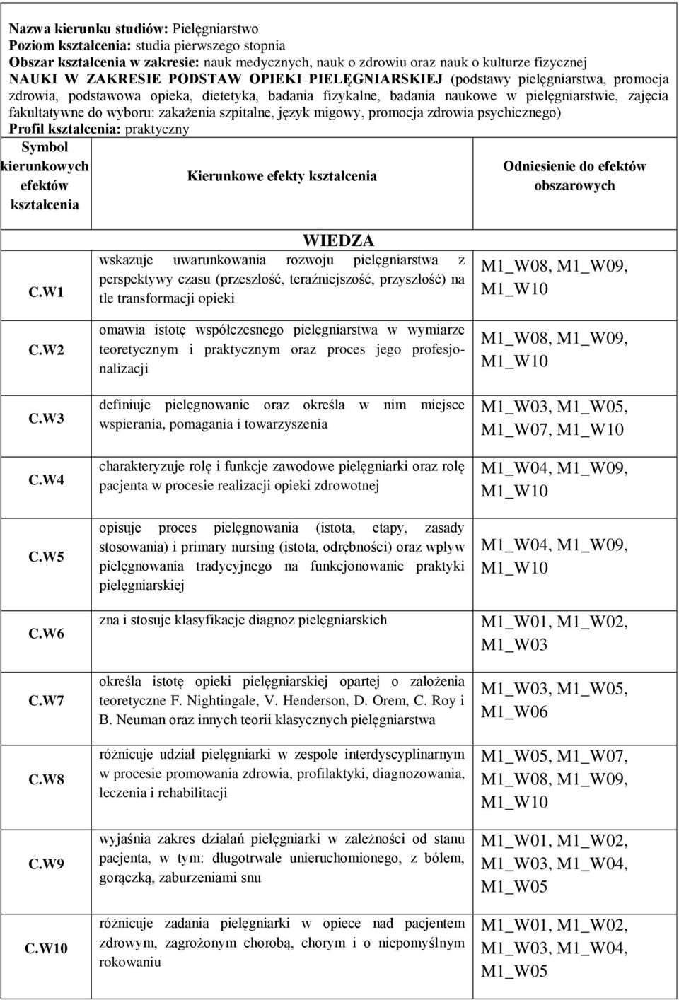 zakażenia szpitalne, język migowy, promocja zdrowia psychicznego) Profil kształcenia: praktyczny Symbol kierunkowych efektów kształcenia Kierunkowe efekty kształcenia Odniesienie do efektów