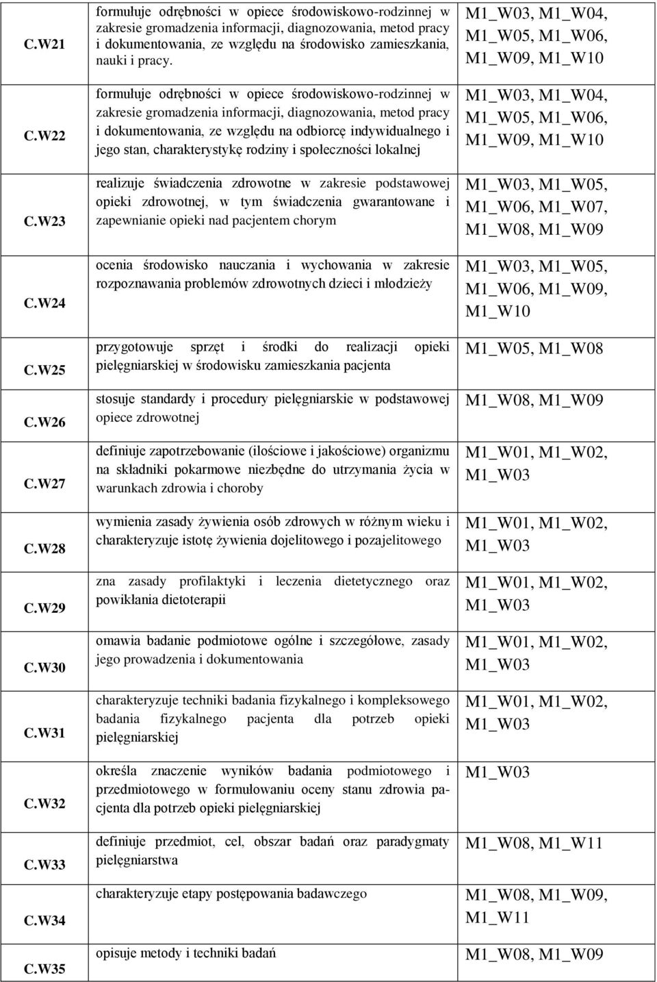 formułuje odrębności w opiece środowiskowo-rodzinnej w zakresie gromadzenia informacji, diagnozowania, metod pracy i dokumentowania, ze względu na odbiorcę indywidualnego i jego stan, charakterystykę