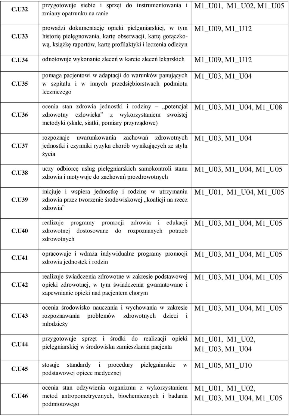 książkę raportów, kartę profilaktyki i leczenia odleżyn M1_U01, M1_U02, M1_U05 M1_U09, M1_U12 C.U34 odnotowuje wykonanie zleceń w karcie zleceń lekarskich M1_U09, M1_U12 C.U35 C.U36 C.U37 C.U38 C.