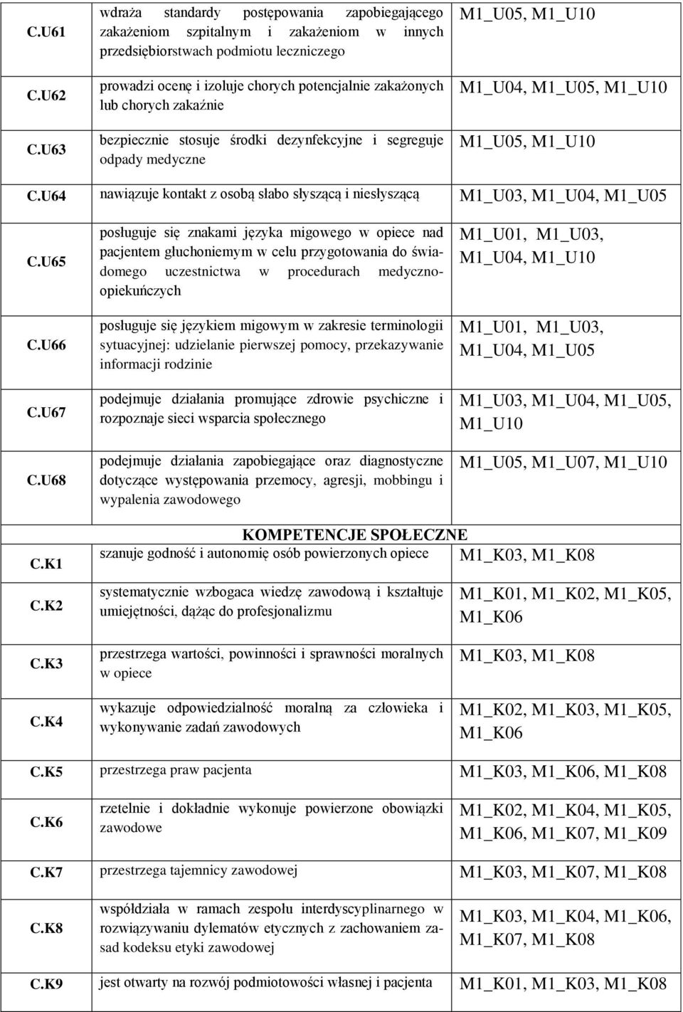 chorych zakaźnie bezpiecznie stosuje środki dezynfekcyjne i segreguje odpady medyczne M1_U05,, M1_U05, C.U64 nawiązuje kontakt z osobą słabo słyszącą i niesłyszącą M1_U03, C.U65 C.U66 C.U67 C.