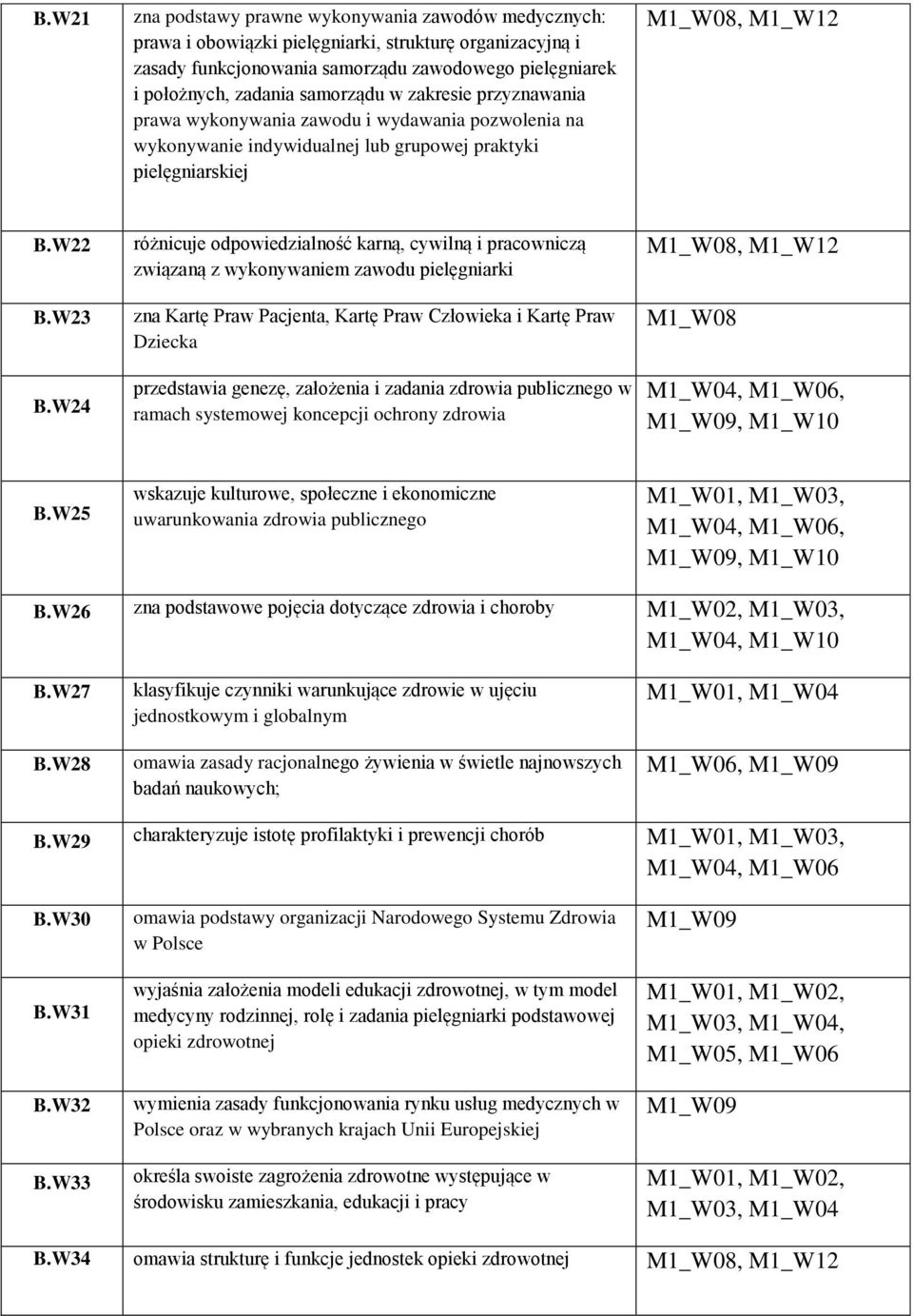 W24 różnicuje odpowiedzialność karną, cywilną i pracowniczą związaną z wykonywaniem zawodu pielęgniarki zna Kartę Praw Pacjenta, Kartę Praw Człowieka i Kartę Praw Dziecka przedstawia genezę,