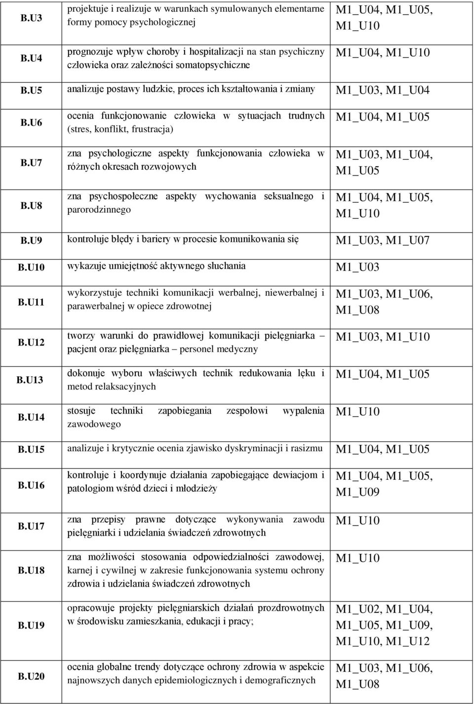 M1_U04, B.U5 analizuje postawy ludzkie, proces ich kształtowania i zmiany M1_U03, M1_U04 B.U6 B.U7 B.