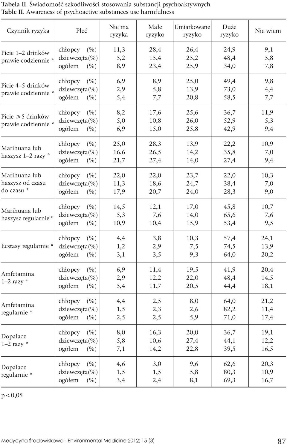 prawie codziennie * Picie à5 drinków prawie codziennie * chłopcy (%) 11,3 28,4 26,4 24,9 9,1 dziewczęta(%) 5,2 15,4 25,2 48,4 5,8 ogółem (%) 8,9 23,4 25,9 34,0 7,8 chłopcy (%) 6,9 8,9 25,0 49,4 9,8