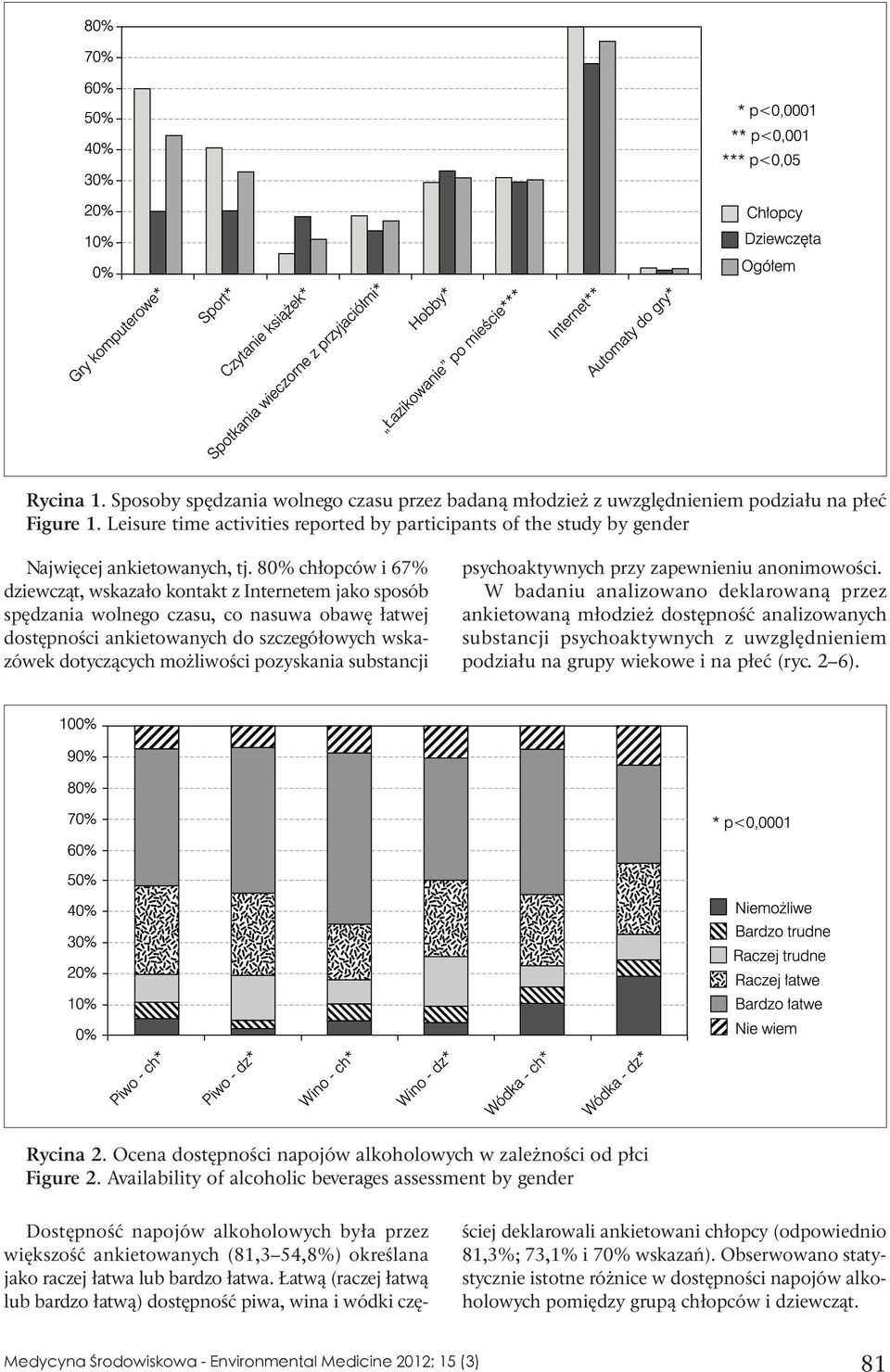 80% chłopców i 67% dziewcząt, wskazało kontakt z Internetem jako sposób spędzania wolnego czasu, co nasuwa obawę łatwej dostępności ankietowanych do szczegółowych wskazówek dotyczących możliwości