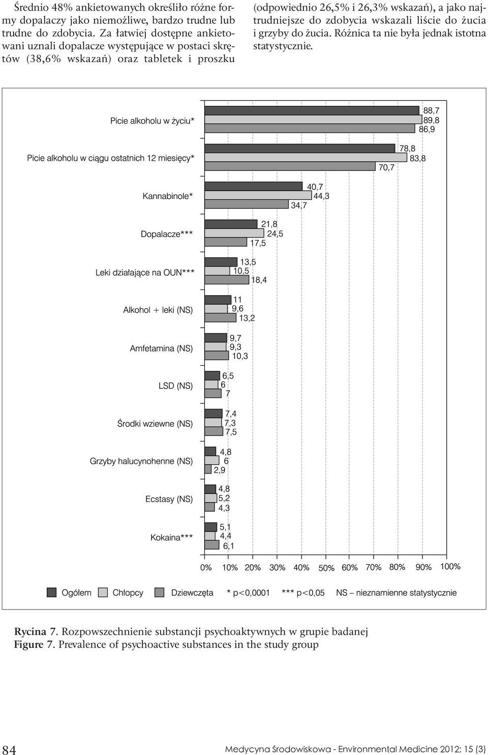 26,5% i 26,3% wskazań), a jako najtrudniejsze do zdobycia wskazali liście do żucia i grzyby do żucia.