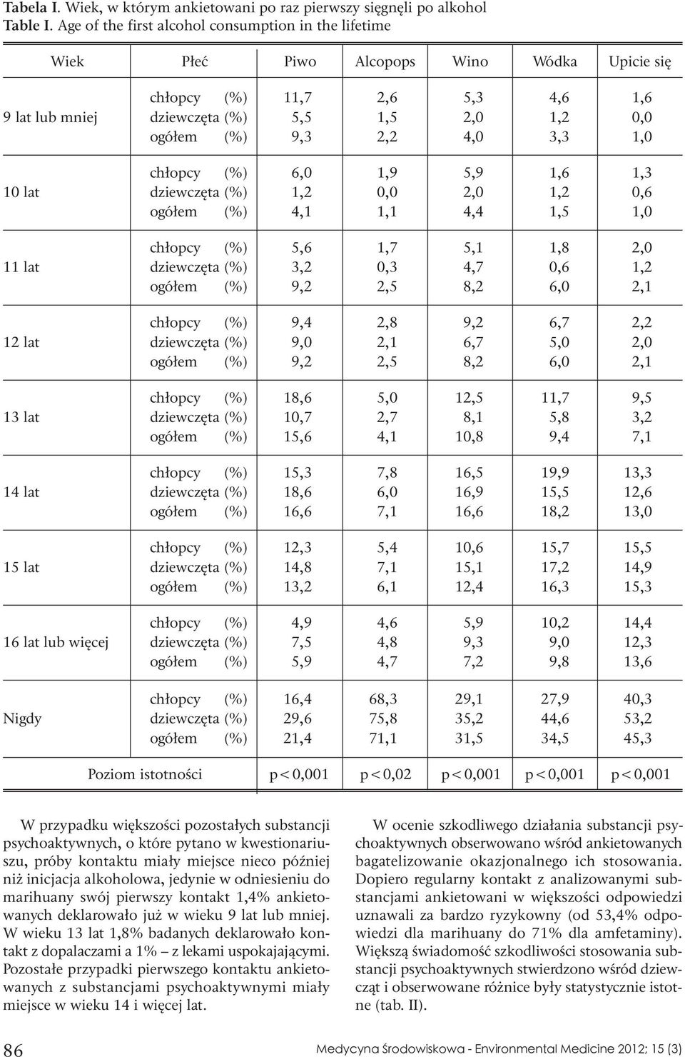 2,2 4,0 3,3 1,0 chłopcy (%) 6,0 1,9 5,9 1,6 1,3 10 lat dziewczęta (%) 1,2 0,0 2,0 1,2 0,6 ogółem (%) 4,1 1,1 4,4 1,5 1,0 chłopcy (%) 5,6 1,7 5,1 1,8 2,0 11 lat dziewczęta (%) 3,2 0,3 4,7 0,6 1,2