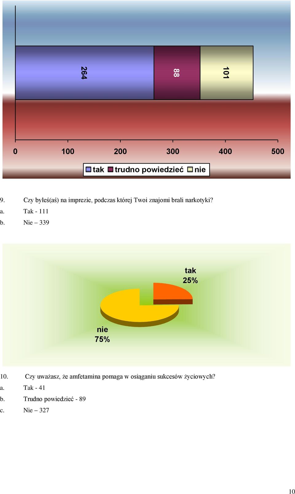 Tak - 111 b. Nie 339 tak 25% nie 75% 10.