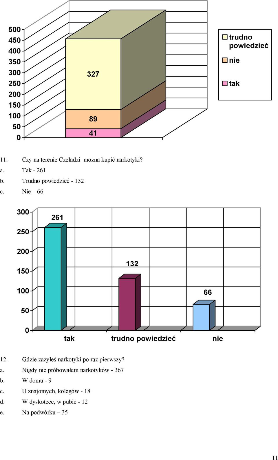 Nie 66 300 261 250 200 150 132 100 66 50 0 tak trudno powiedzieć nie 12.