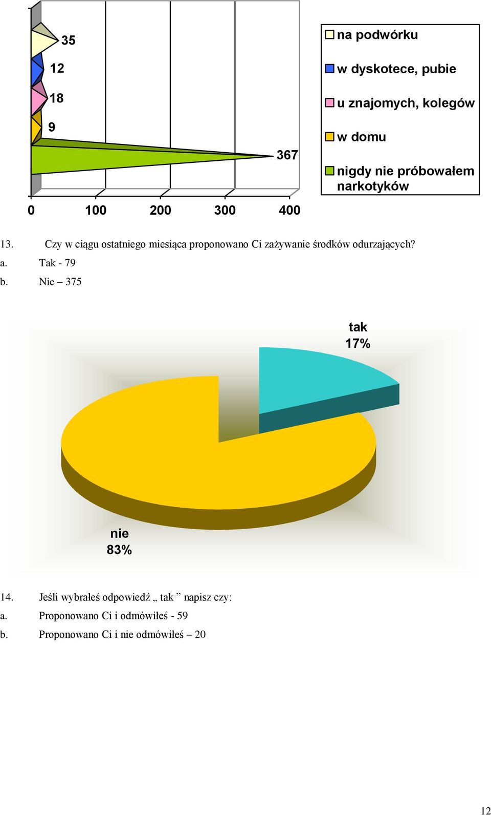 Czy w ciągu ostatniego miesiąca proponowano Ci zażywanie środków odurzających? a.