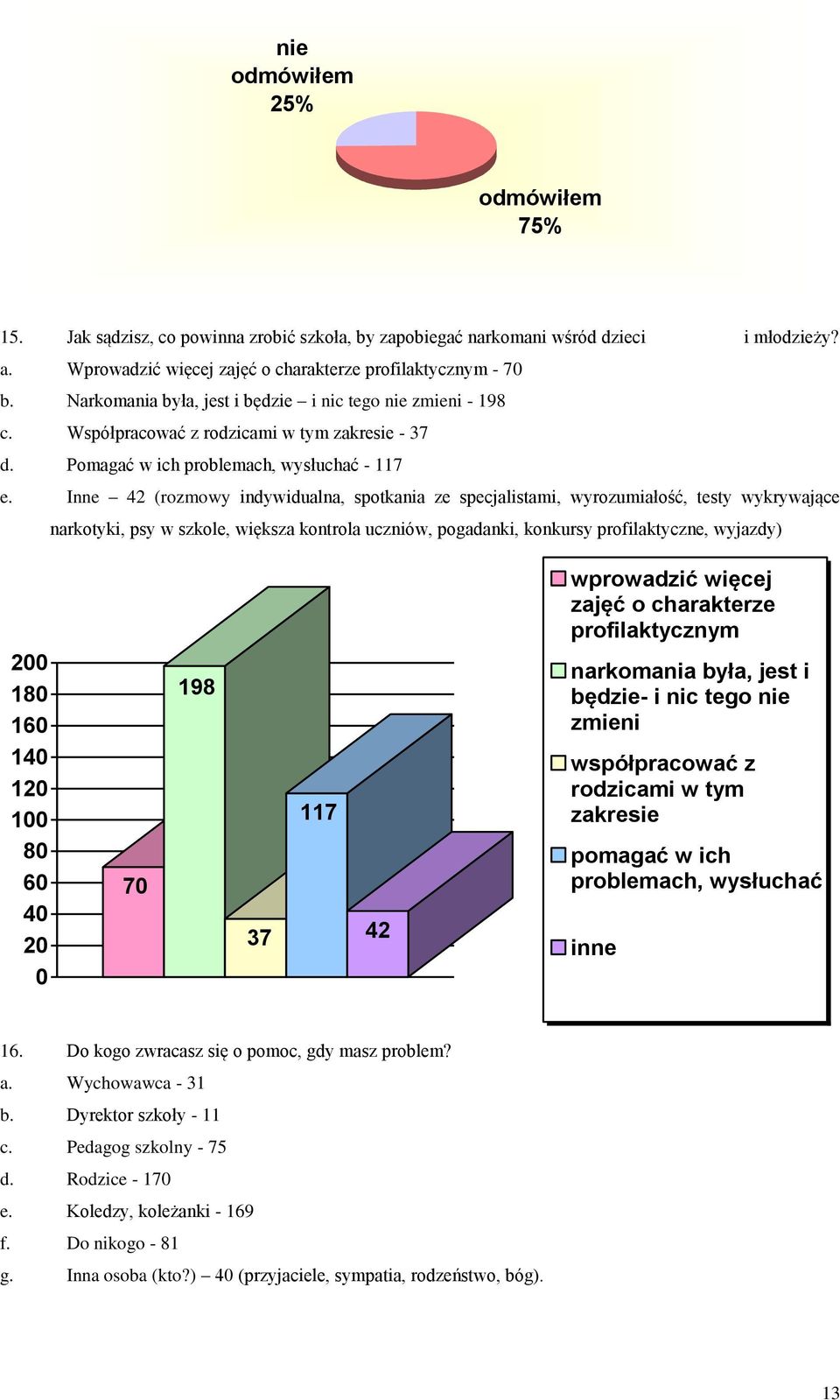 Inne 42 (rozmowy indywidualna, spotkania ze specjalistami, wyrozumiałość, testy wykrywające narkotyki, psy w szkole, większa kontrola uczniów, pogadanki, konkursy profilaktyczne, wyjazdy) 200 180 160