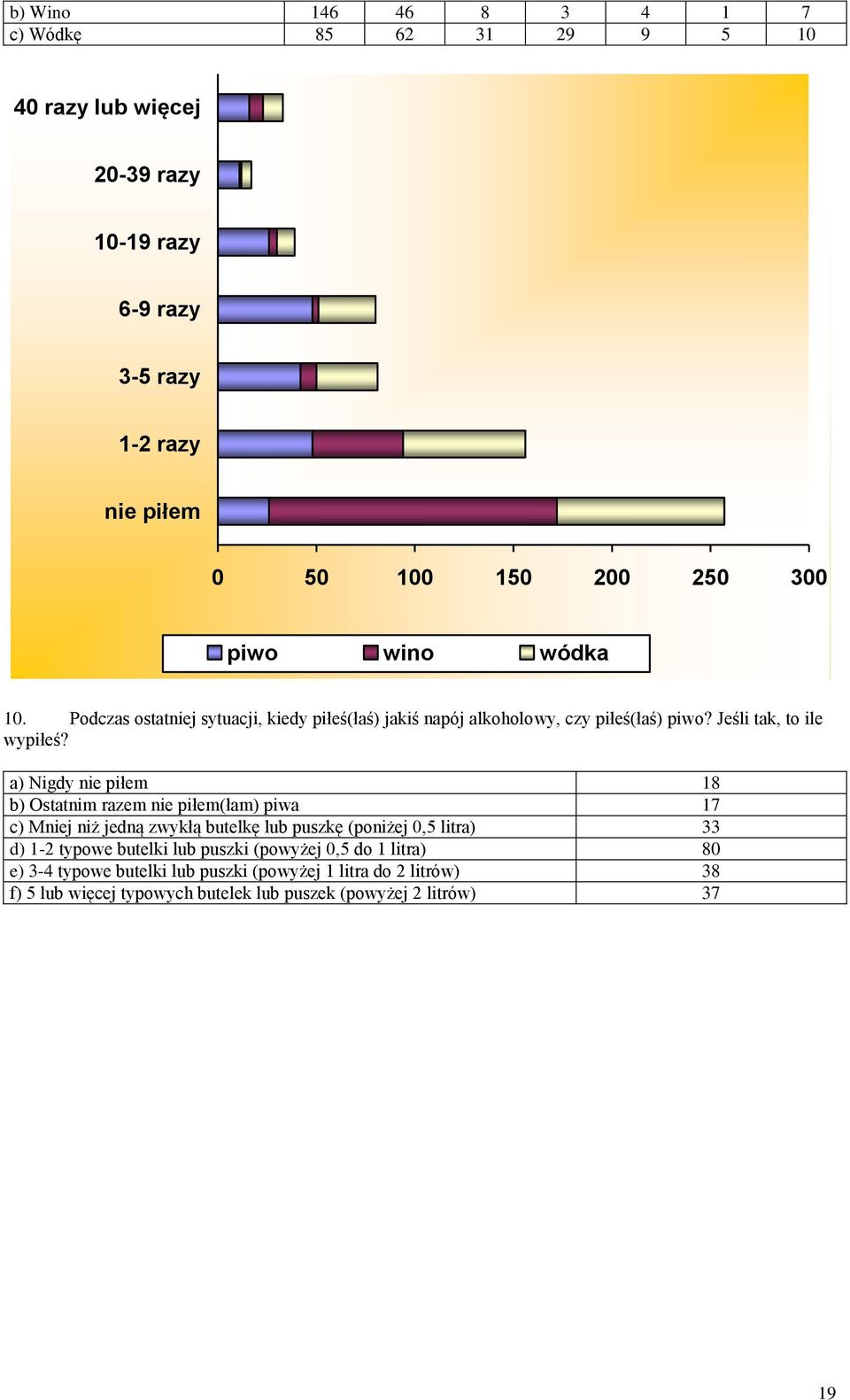a) Nigdy nie piłem 18 b) Ostatnim razem nie piłem(łam) piwa 17 c) Mniej niż jedną zwykłą butelkę lub puszkę (poniżej 0,5 litra) 33 d) 1-2 typowe