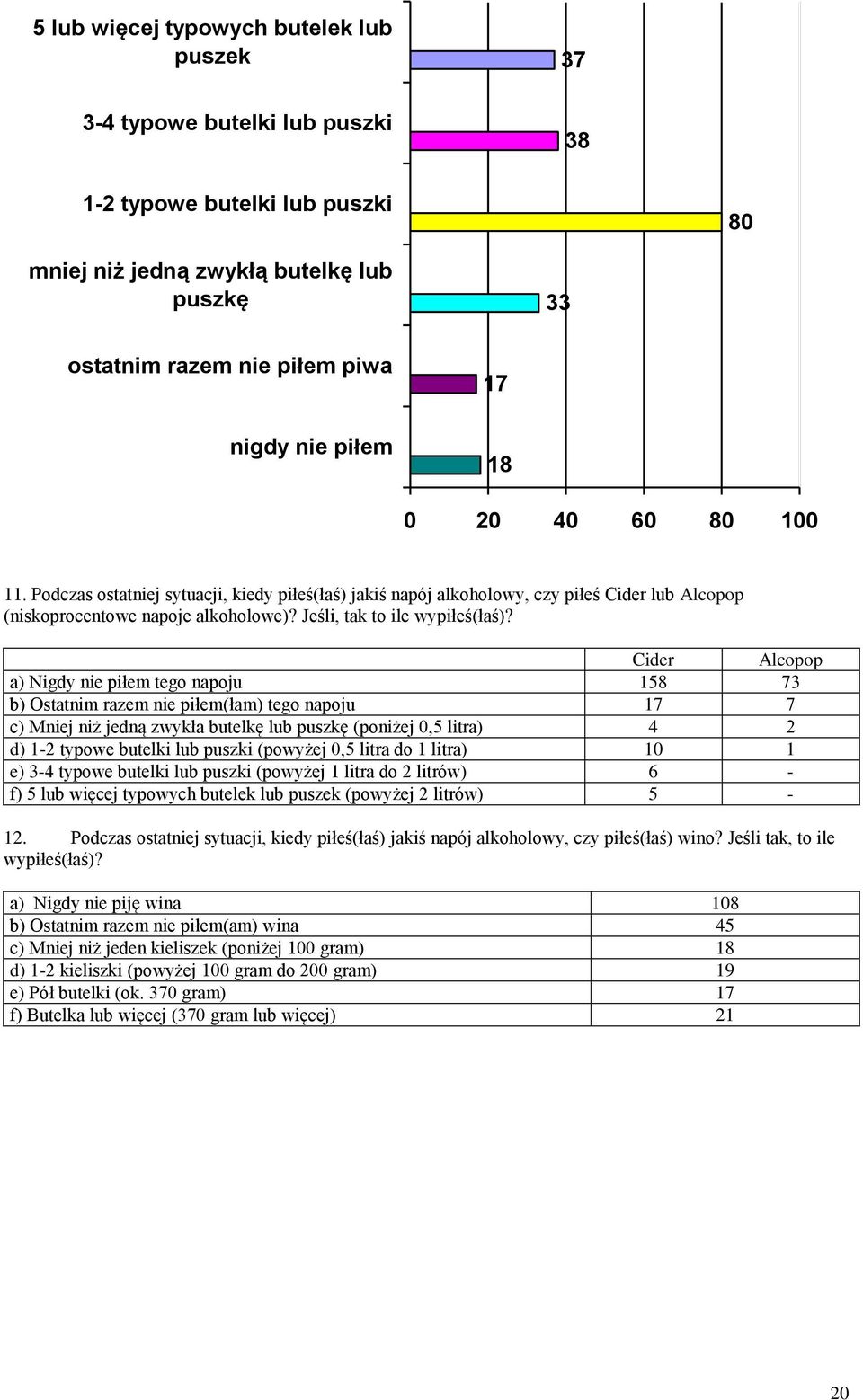 Cider Alcopop a) Nigdy nie piłem tego napoju 158 73 b) Ostatnim razem nie piłem(łam) tego napoju 17 7 c) Mniej niż jedną zwykła butelkę lub puszkę (poniżej 0,5 litra) 4 2 d) 1-2 typowe butelki lub