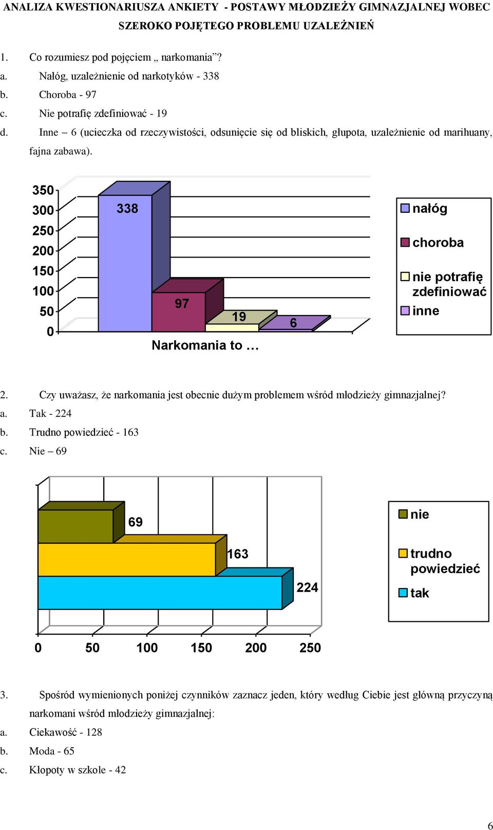 350 300 338 nałóg 250 200 choroba 150 100 50 0 97 19 Narkomania to 6 nie potrafię zdefiniować inne 2. Czy uważasz, że narkomania jest obecnie dużym problemem wśród młodzieży gimnazjalnej? a.