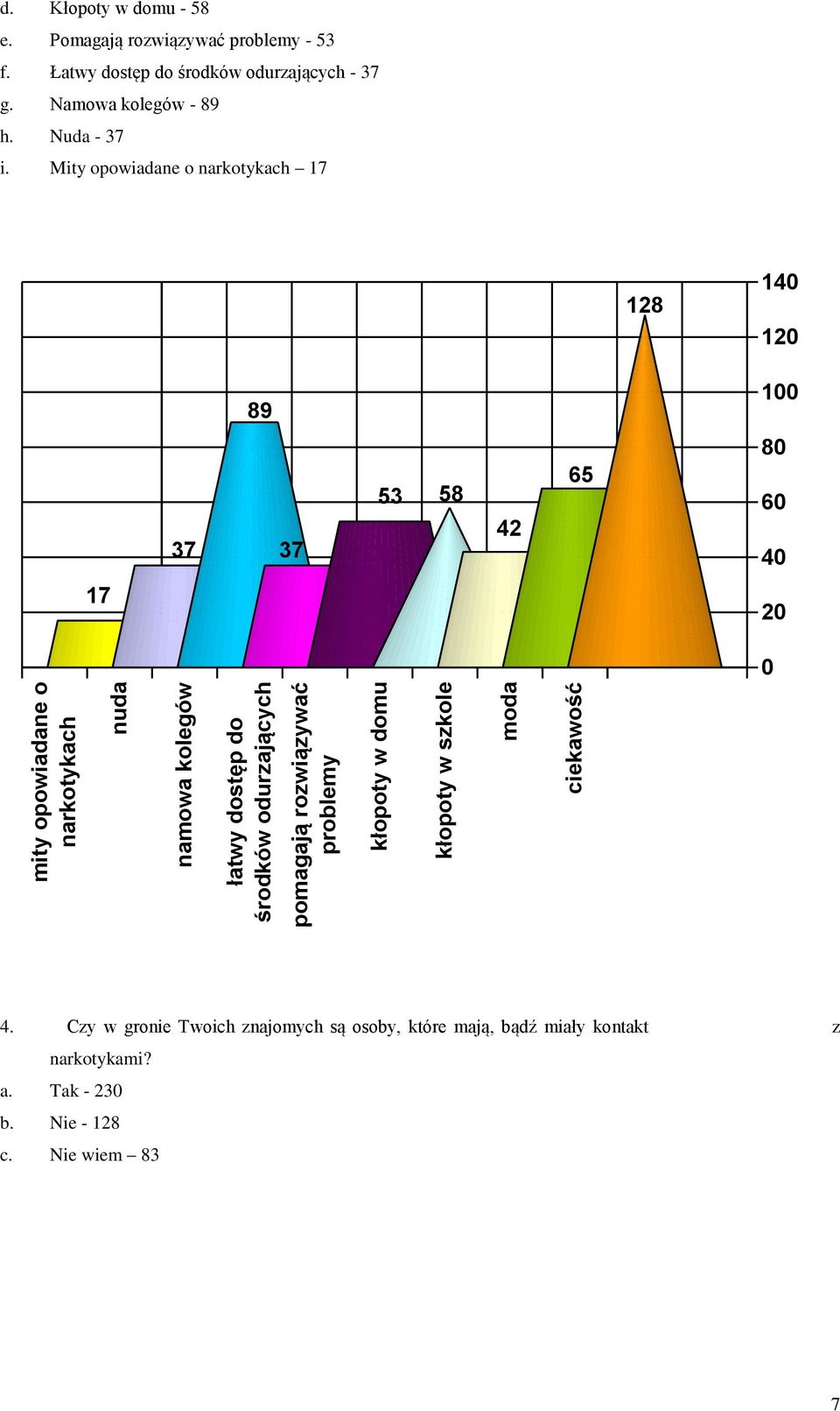 Łatwy dostęp do środków odurzających - 37 g. Namowa kolegów - 89 h. Nuda - 37 i.