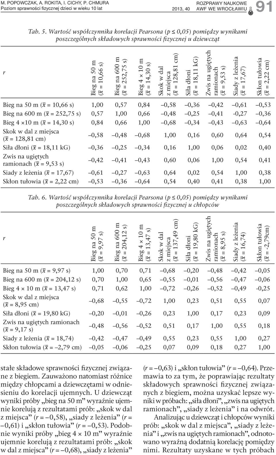 s) Skok w dal z miejsca ( = 128,81 cm) Siła dłoni ( = 18,11 kg) amionach ( = 9,53 s) Siady z leżenia ( = 17,67) Skłon tułowia ( = 2,22 cm) Bieg na 50 m ( = 10,66 s) 1,00 0,57 0,84 0,58 0,36 0,42 0,61