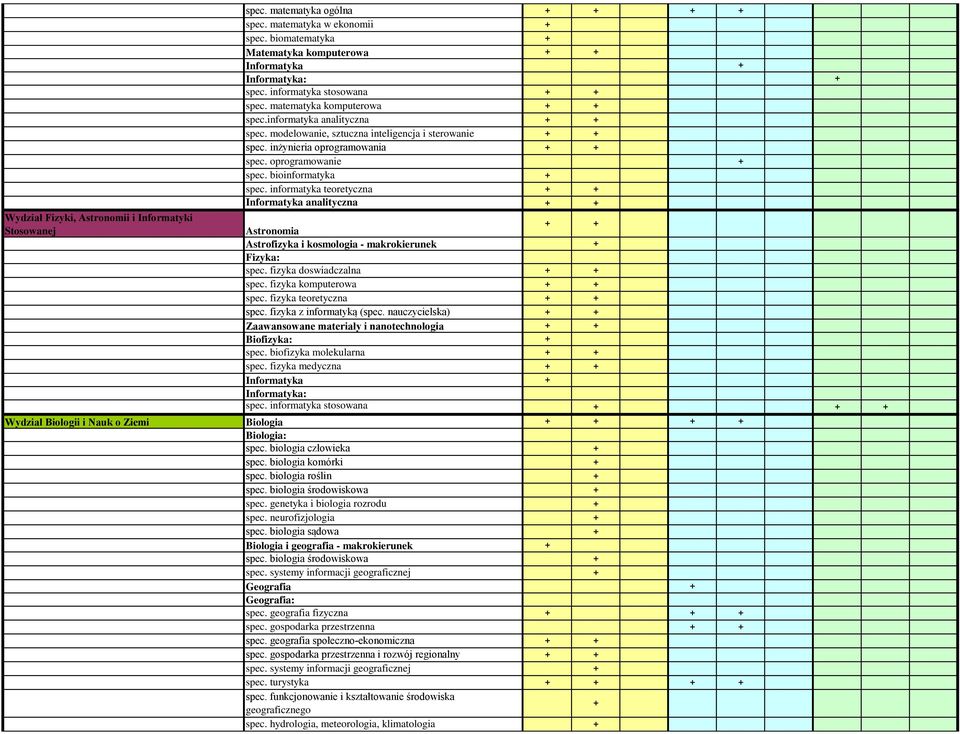 bioinformatyka spec. informatyka teoretyczna Informatyka analityczna Astronomia Astrofizyka i kosmologia - makrokierunek Fizyka: spec. fizyka doswiadczalna spec. fizyka komputerowa spec.