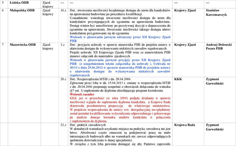 Dostęp winien być umożliwiony po pozytywnej decyzji o dopuszczeniu do egzaminu na uprawnienia. Stworzenie możliwości takiego dostępu ułatwi kandydatom przygotowanie się do egzaminu.