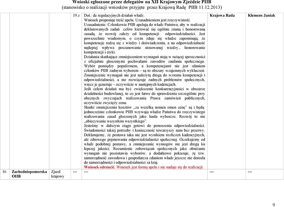 Uzasadnienie: Członkowie apelują do władz Państwa, aby w realizacji deklarowanych zadań celów kierować się ogólnie znaną i honorowaną Klemens Janiak zasadą, że rozwój zależy od kompetencji