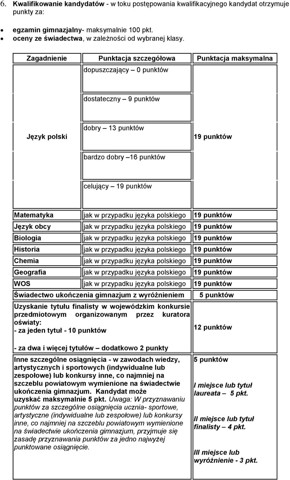 z wyróżnieniem Uzyskanie tytułu finalisty w wojewódzkim konkursie przedmiotowym organizowanym przez kuratora oświaty: - za jeden tytuł - 10 5 12 - za dwa i więcej tytułów dodatkowo 2 punkty Inne