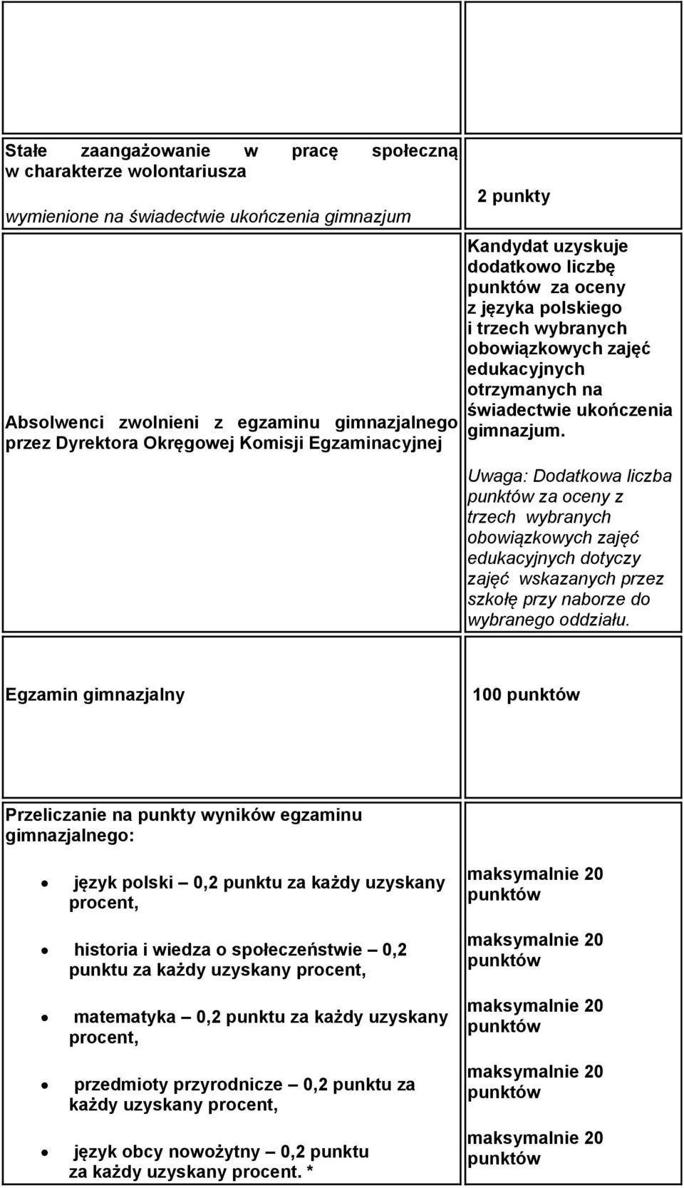 Uwaga: Dodatkowa liczba za oceny z trzech wybranych obowiązkowych zajęć edukacyjnych dotyczy zajęć wskazanych przez szkołę przy naborze do wybranego oddziału.